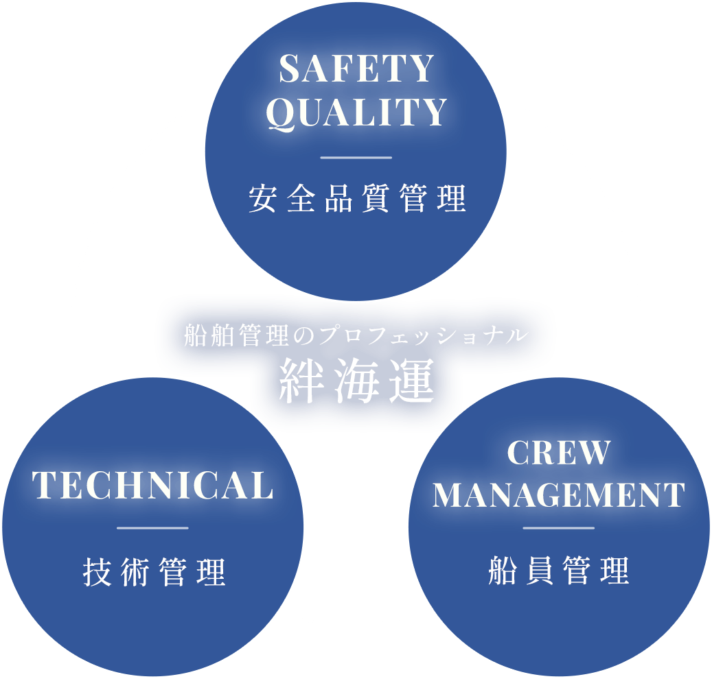船舶管理のプロフェッショナル絆海運